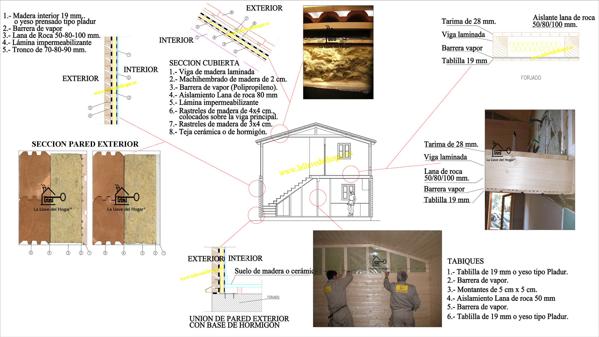 Detalle de secciones de una vivienda o casa de madera de La Llave del Hogar